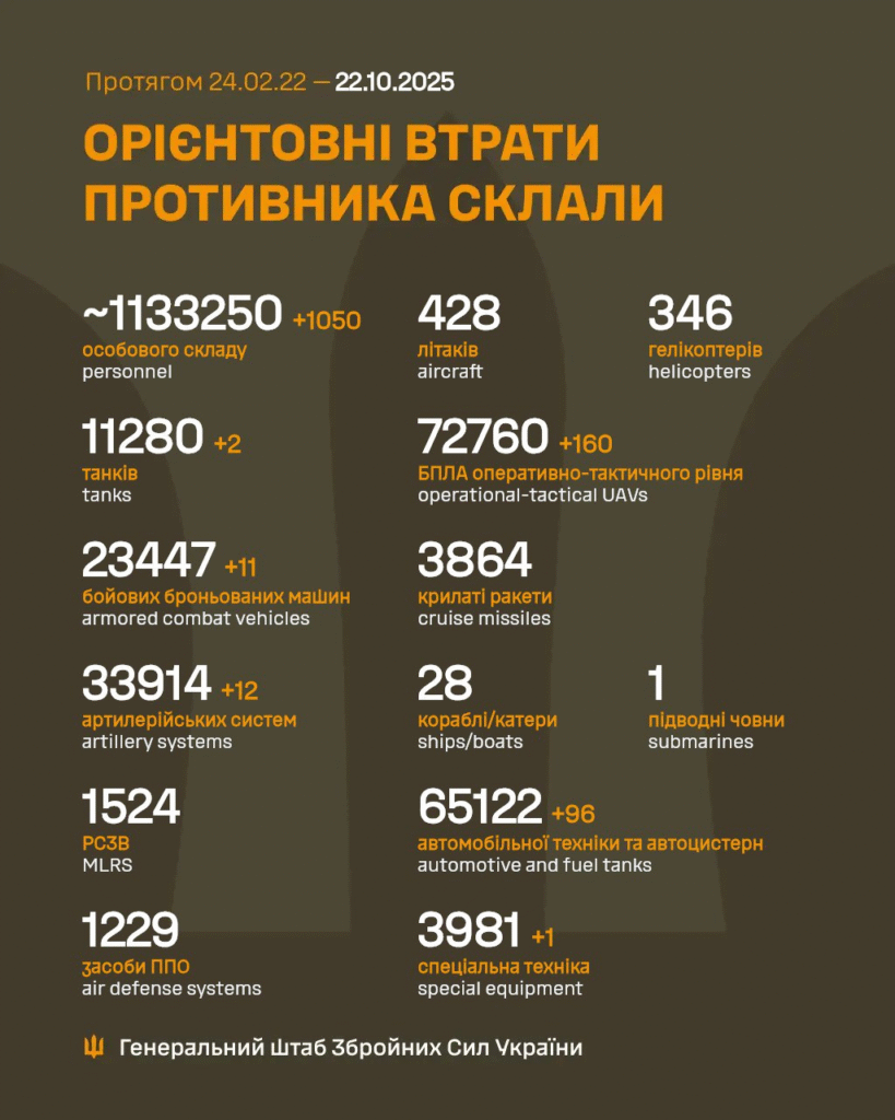 Генштаб: за минулу добу на фронті відбулося 167 боєзіткнень, знищено більше тисячі росіян - 2