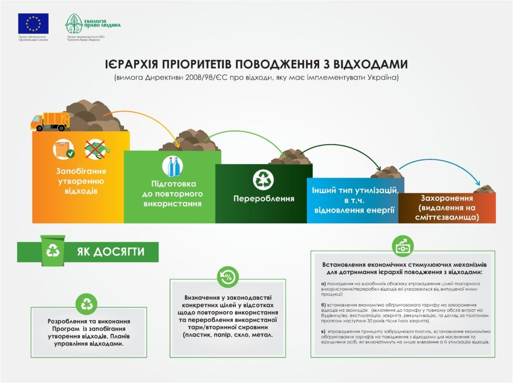 Як працюватиме роздільний збір відходів у Львові та яке майбутнє у сміттєвих полігонів області - 11
