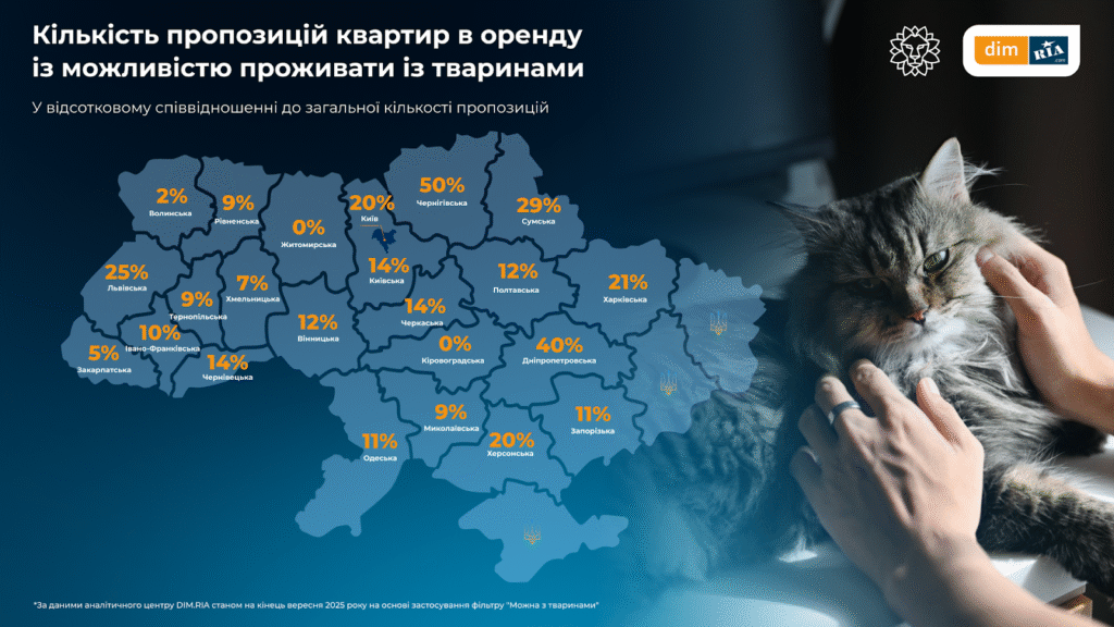 На Львівщині лише 25% орендодавців здають житло людям з тваринами - 2