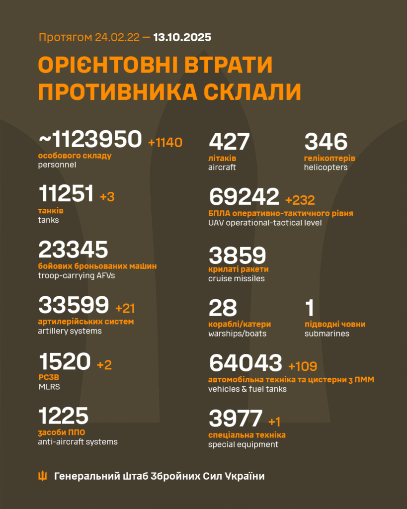Генштаб: за добу на фронті сталося 149 боєзіткнень, ЗСУ знищили більше тисячі окупантів - 2