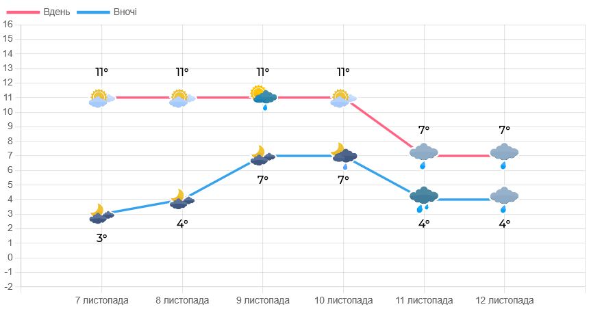 Яку погоду прогнозують на Львівщині цими вихідними - 2