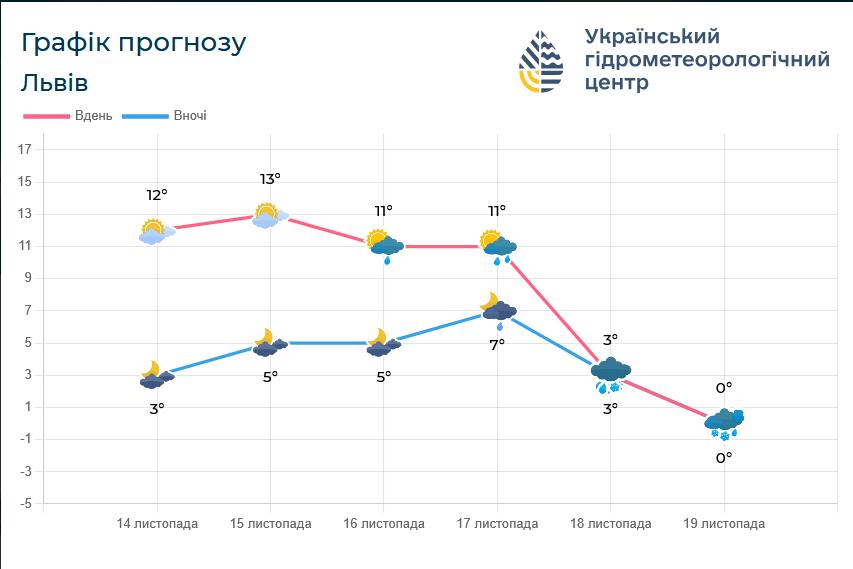 Похолодання та невеликий дощ: яка буде погода на Львівщині у вихідні - 2