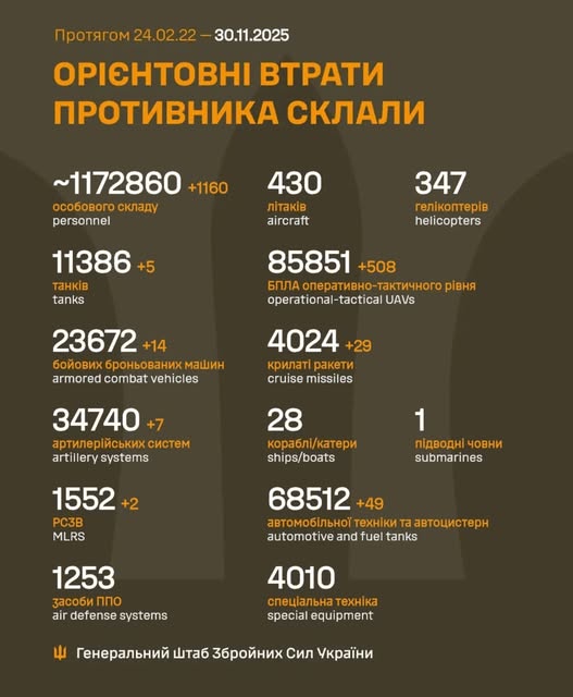 Минулої доби відбулося 271 бойове зіткнення, ЗСУ знищили вже 1 мільйон 172 тисяч російських вояк - Генштаб - 2