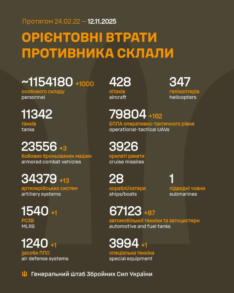 Генштаб: на фронті відбулося 217 боєзіткнень, знищено 1000 росіян - 2