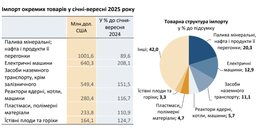 Що найбільше імпортували до Львівщини від початку року - 2