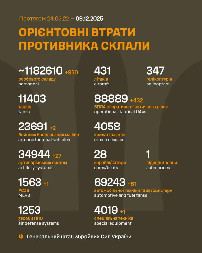 Генштаб: на фронті відбулося 139 боєзіткнень, знищено понад 900 росіян - 2