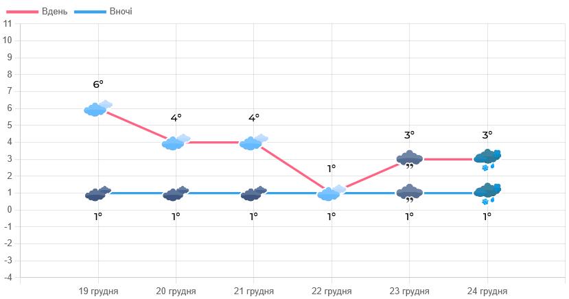 Яку погоду прогнозують цими вихідними на Львівщині - 1