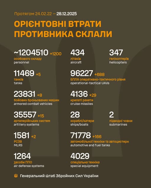 Генштаб: окупанти атакують на 13 напрямках, ЗСУ знищили 1200 російських вояк за добу - 1