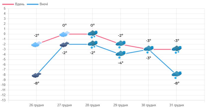 Невеликий сніг та пориви вітру: яку погоду прогнозують на Львівщині - 1