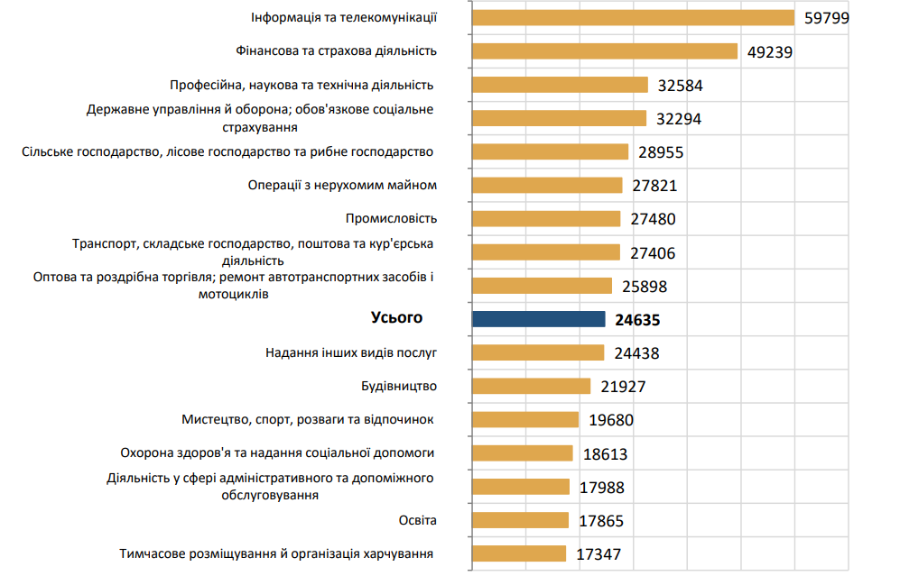Хто найбільше та найменше заробляє на Львівщині - 2