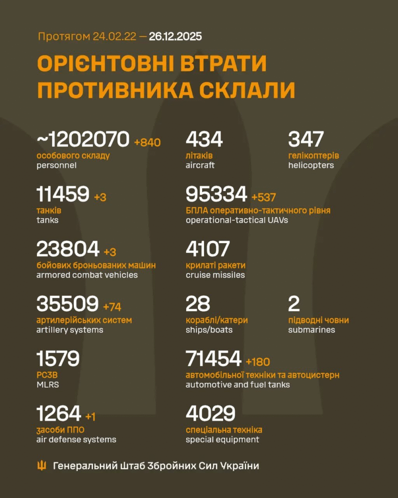 Генштаб: на фронті відбулося 121 боєзіткнення, знищено майже 1000 росіян - 1