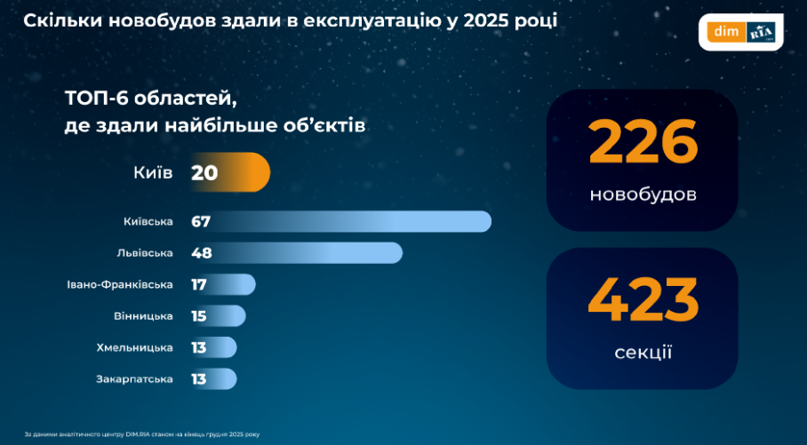 Львівщина займає другу позицію, де найвища вартість оренди житла в Україні - 2