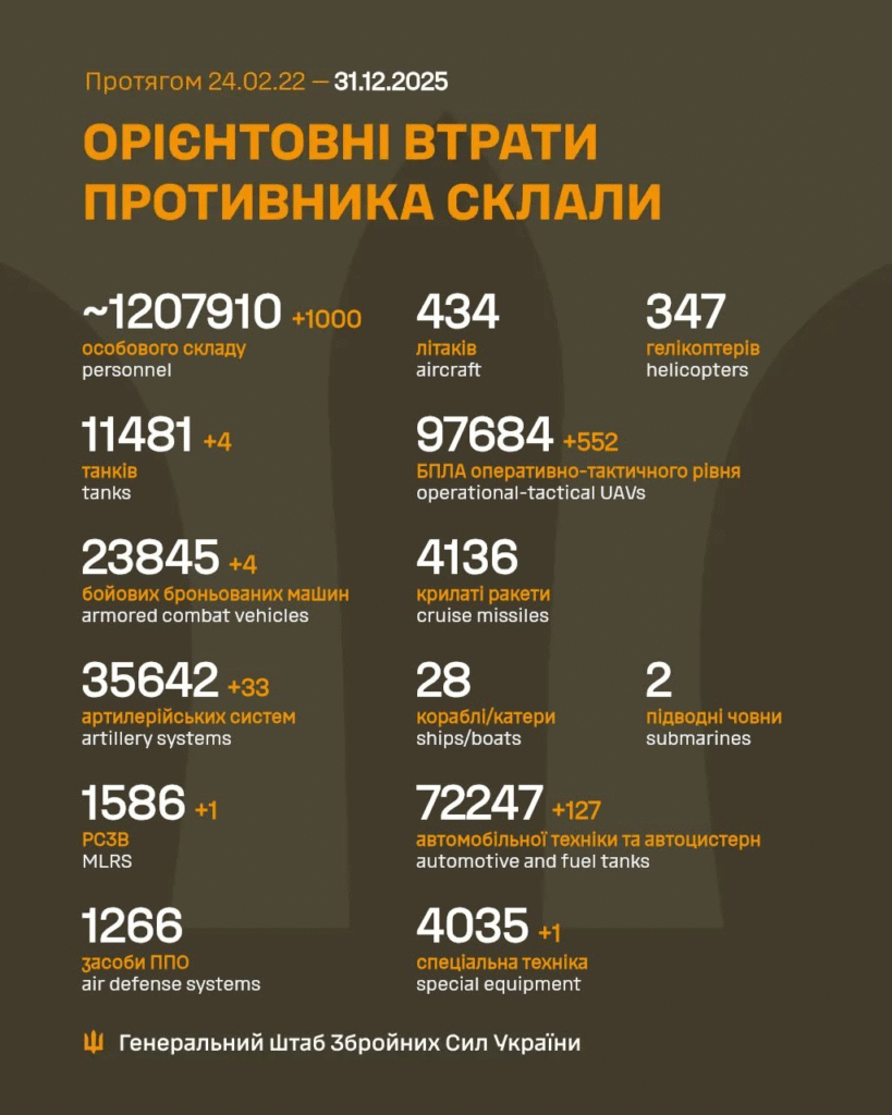 Генштаб: на фронті відбулося 149 боєзіткнень, знищено 1000 росіян - 1