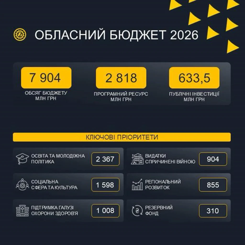 Львівська ОВА затвердила обласний бюджет на 2026 рік: ключові показники - 1