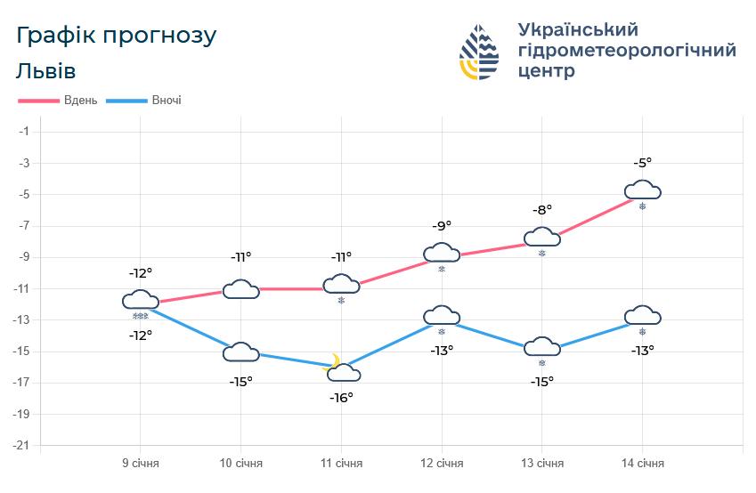 До –13° вдень прогнозують синоптики на Львівщині - 1