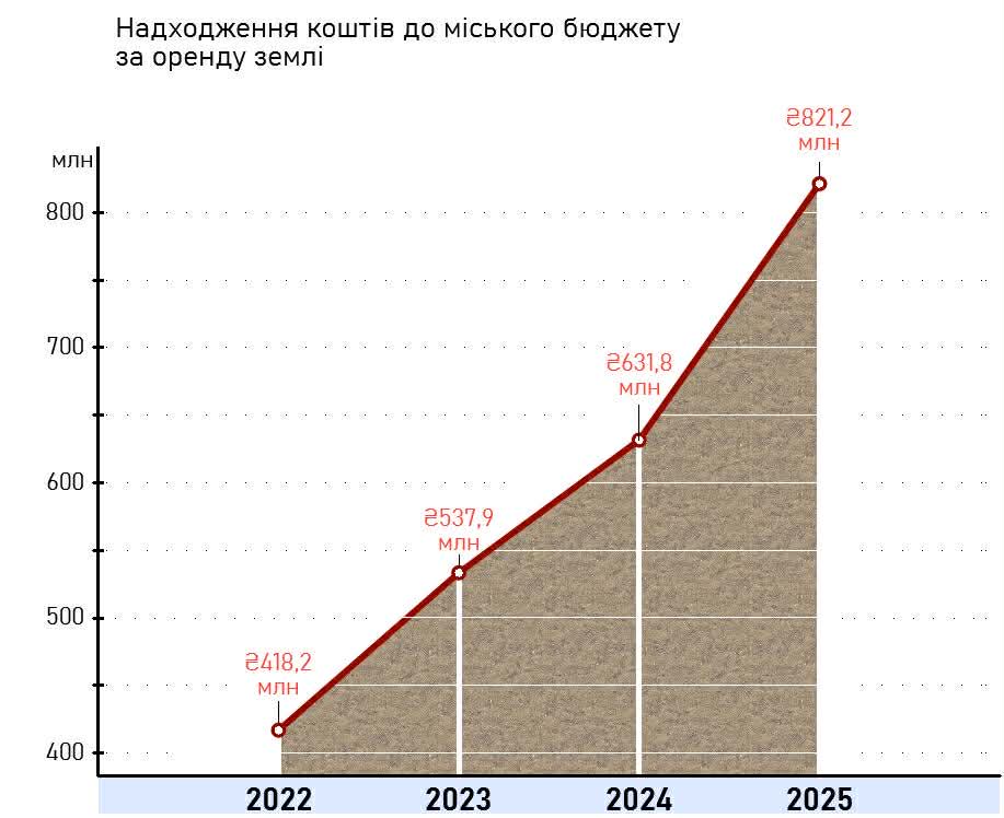 За минулий рік до бюджету Львова надійшло понад 800 млн гривень від оренди за землю - 1