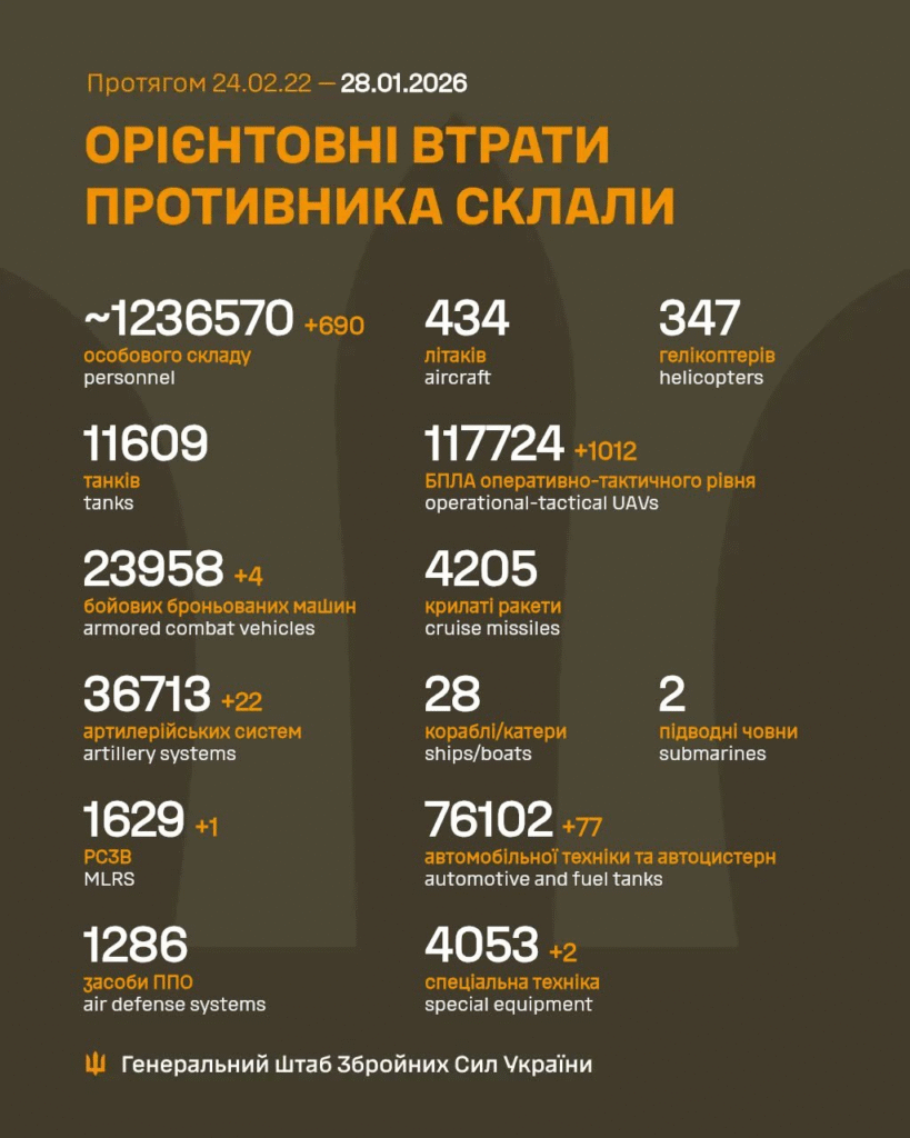Генштаб: на фронті відбулося 105 боєзіткнень, ЗСУ ліквідували майже тисячу окупантів - 1