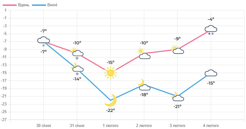 Цими вихідними на Львівщині очікують від 5° морозу вдень - 1