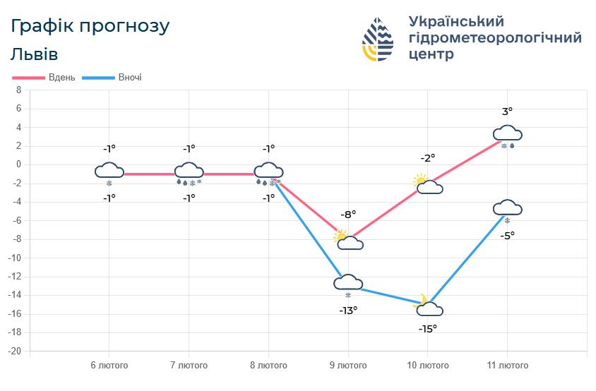 5° тепла й дощ: яку погоду очікують синоптики на Львівщині - 1