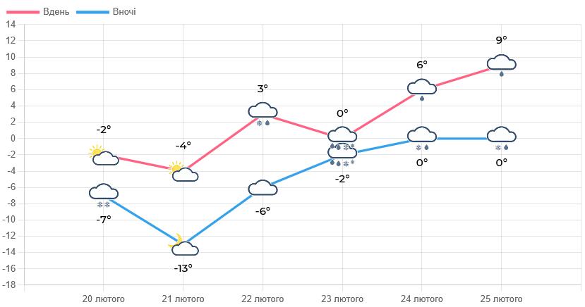 Яку погоду прогнозують синоптики на Львівщині цими вихідними - 1