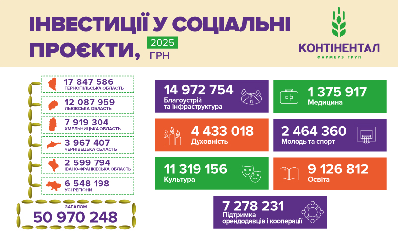 У 2025 році «Контінентал» сплатив 1,86 млрд грн податків і спрямував 50,97 млн грн на втілення соціальних ініціатив у громадах - 2