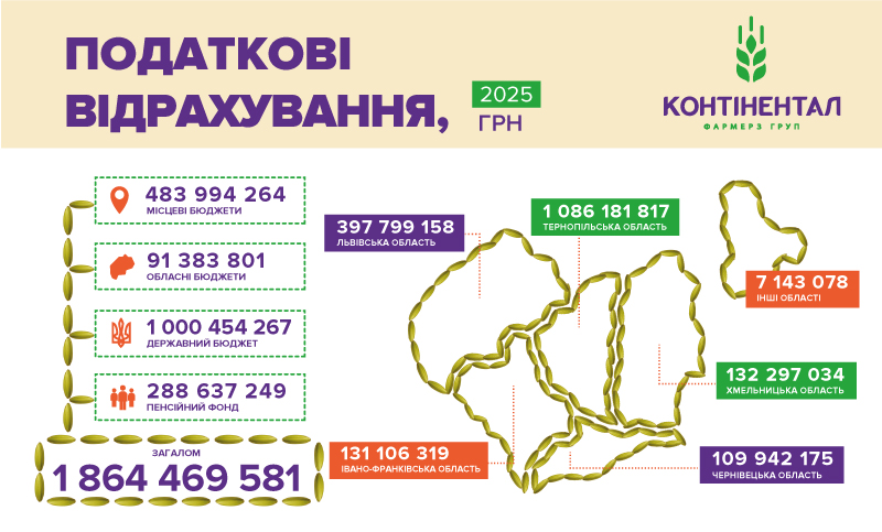 У 2025 році «Контінентал» сплатив 1,86 млрд грн податків і спрямував 50,97 млн грн на втілення соціальних ініціатив у громадах - 1