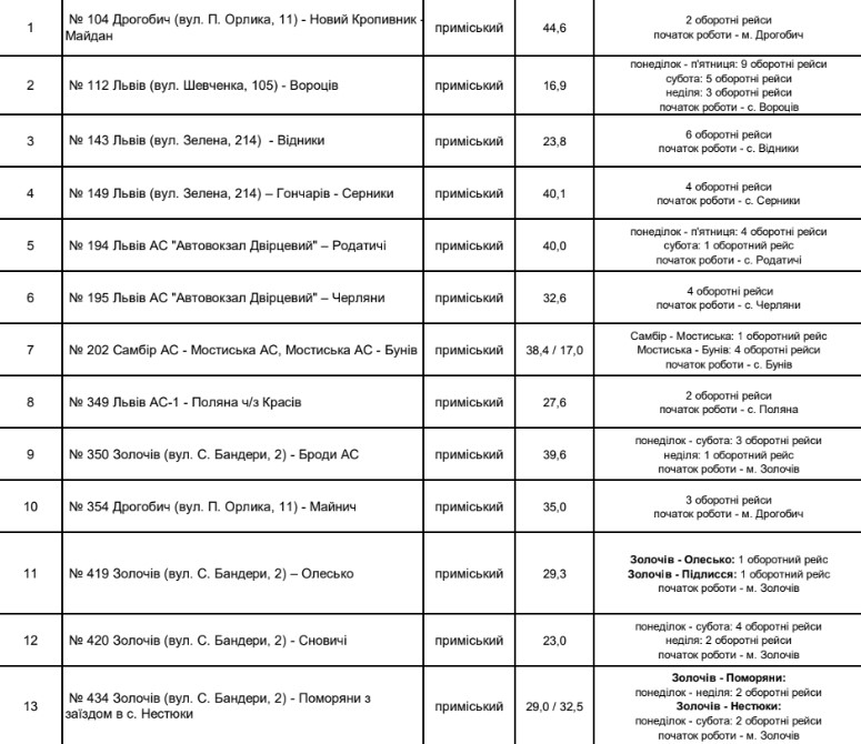 На Львівщині визначать перевізників для понад 40 маршрутів - 1