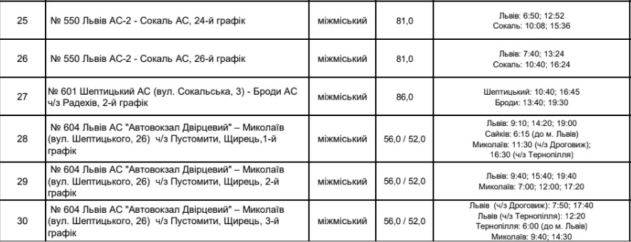 На Львівщині визначать перевізників для понад 40 маршрутів - 3