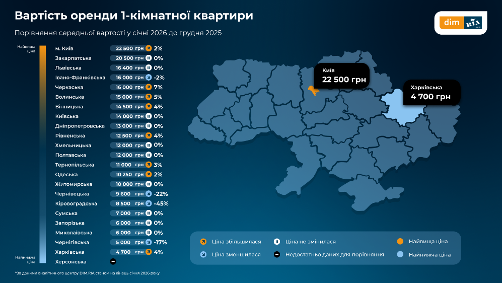 Львівщина — у трійці областей, де найвища вартість оренди житла в Україні - 2