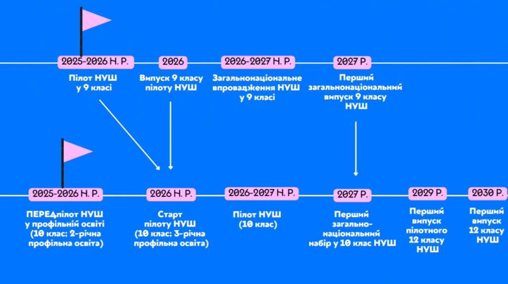 Випуск у 18 років: на якому етапі реформування старшої школи та яка ситуація у Львові - 5