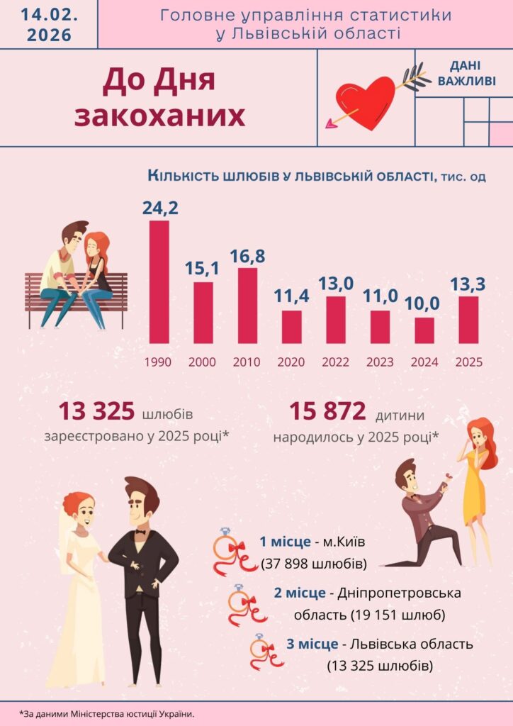 Львівщина — на третьому місці за кількістю зареєстрованих шлюбів у 2025 році - 1