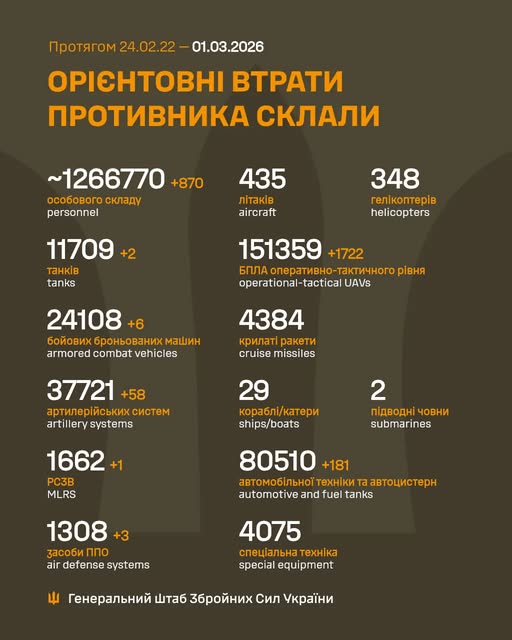Генштаб: окупанти атакують на 10 напрямках, ЗСУ знищили майже 900 російських вояк за добу - 1