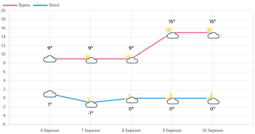 Від -4° уночі до +15° вдень очікують синоптики на Львівщині - 1