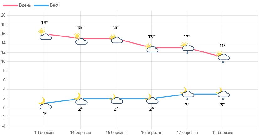 Без опадів та до +19°: якою буде погода на Львівщині - 1