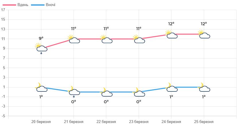 Якою буде погода на Львівщині цими вихідними - 1