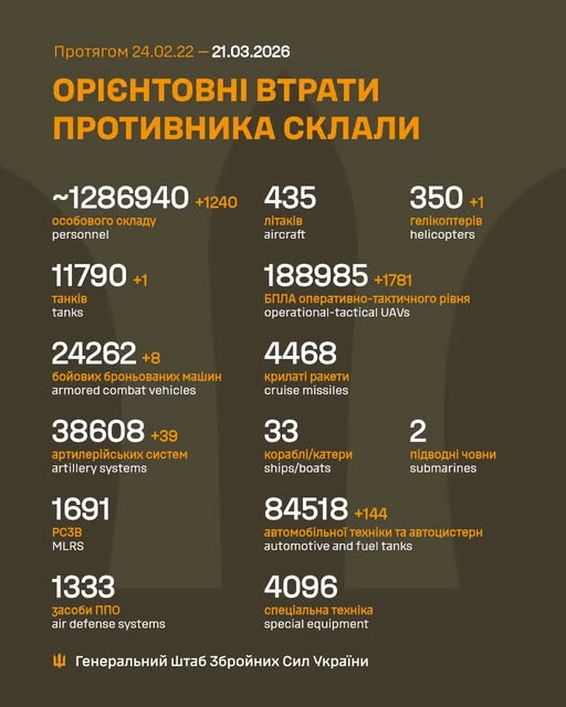 Генштаб: окупанти атакують на 12 напрямках, ЗСУ знищили більше 1 200 російських вояк за добу - 1