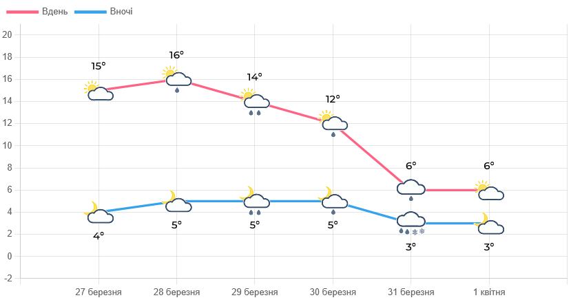 Невеликий дощ та до +18°: яку погоду прогнозують на Львівщині - 1