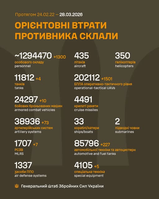 Генштаб: окупанти атакують на 12 напрямках, ЗСУ знищили 1 300 російських вояк за добу - 1