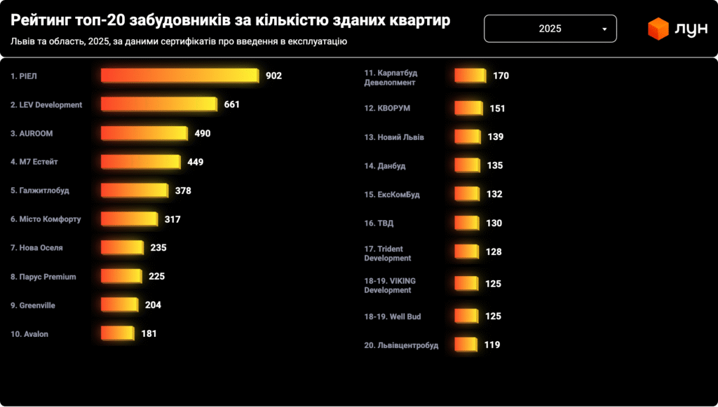 Скільки здали житла у Львові за 2025 рік: дослідження - 1