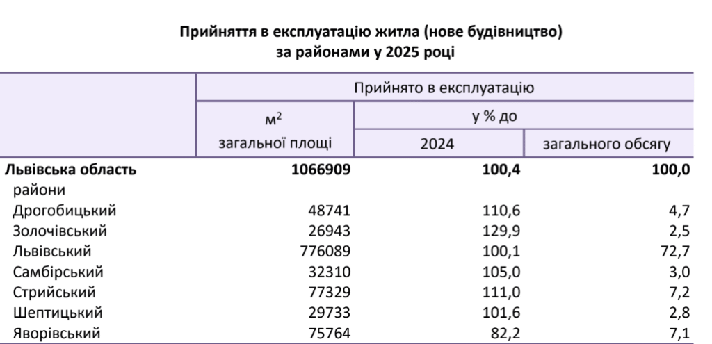 Львівщина посіла третє місце в Україні за обсягом прийнятого житла — статистика - 1