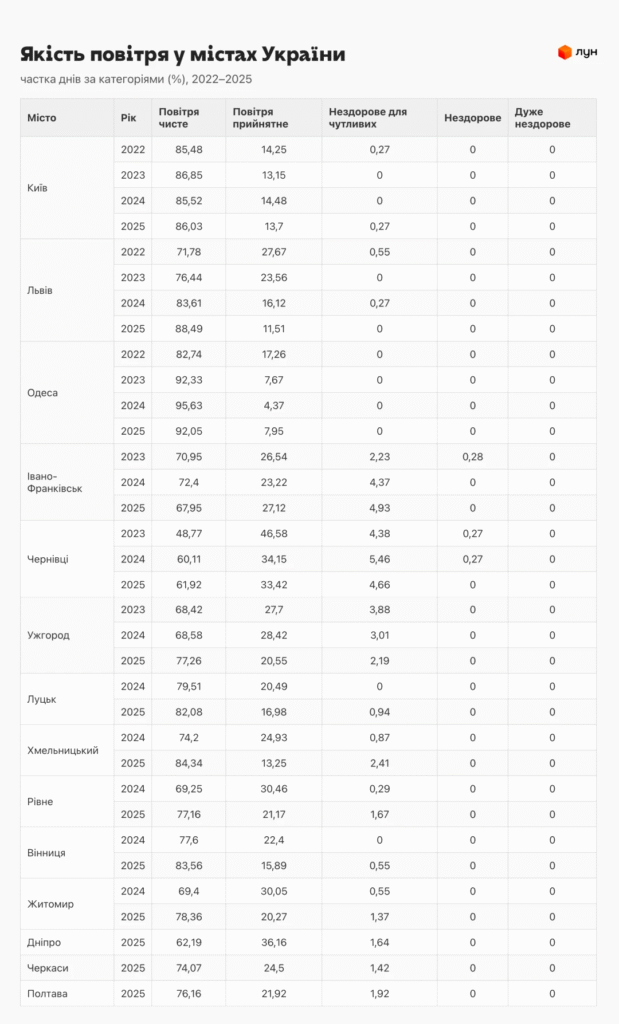 «Чисте повітря 262 дні на рік»: як вимірюють якість повітря у Львові та як до цього можуть долучитись містяни - 5