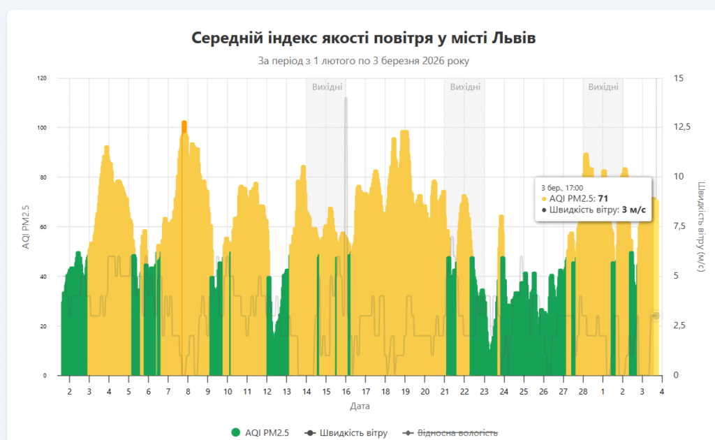 «Чисте повітря 262 дні на рік»: як вимірюють якість повітря у Львові та як до цього можуть долучитись містяни - 8