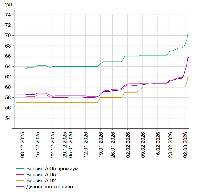 Які ціни на пальне на Львівщині 4 березня - 1