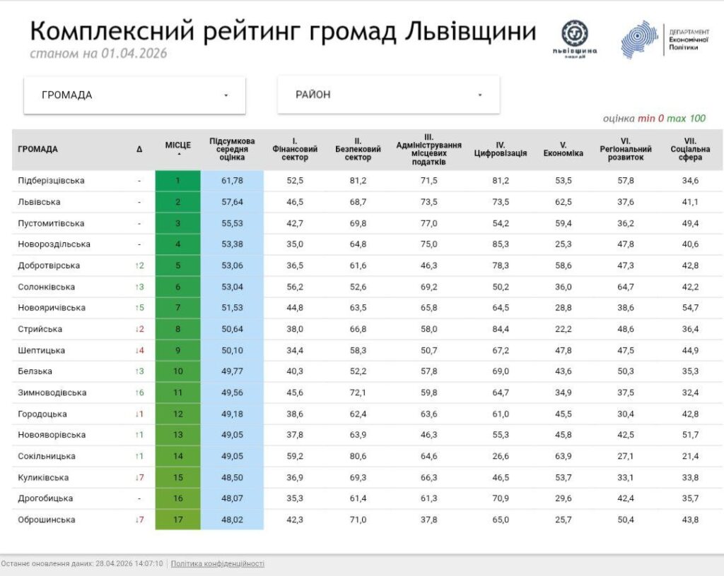 На Львівщині оновили рейтинг громад: десятка лідерів - 1