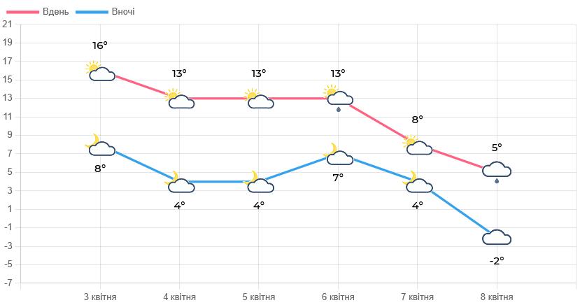 Якою буде погода на Львівщині цими вихідними - 1