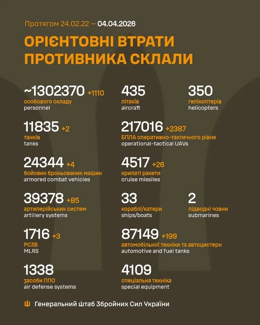 Генштаб: окупанти атакують на 12 напрямках, ЗСУ знищили більше 1 100 російських вояк за добу - 1