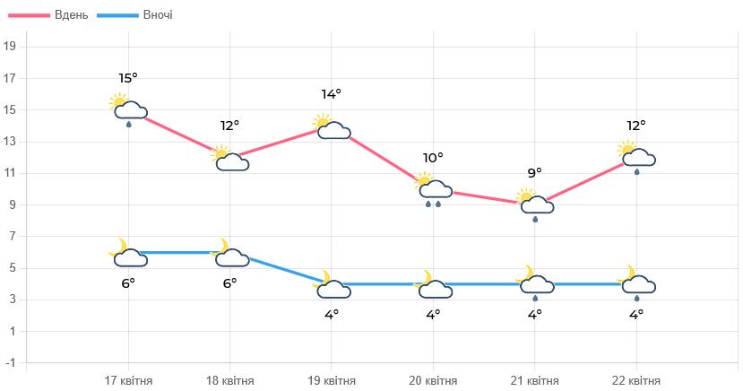 На Львівщині прогнозують погоду без опадів до 16° тепла - 1