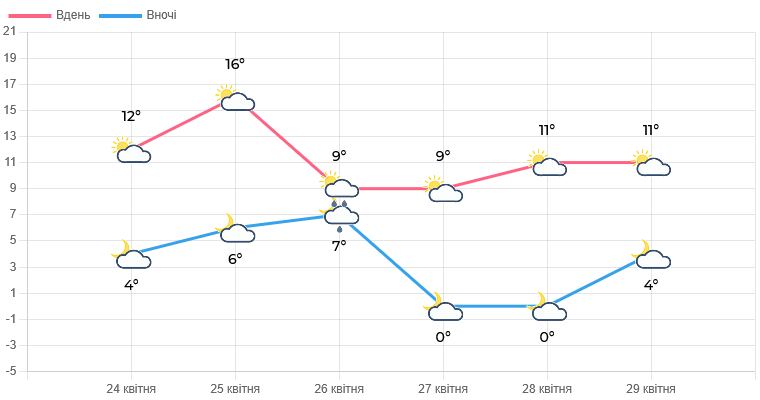 На Львівщині очікують потепління до +20° - 1