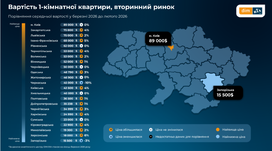 На Львівщині в березні подорожчала оренда однокімнатної квартири — дослідження - 3