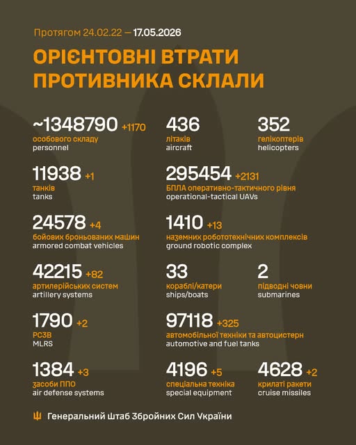 Минулої доби відбулося майже 234 бойові зіткнення, ЗСУ знищили вже один мільйон 341 тисячу російських вояк - Генштаб - 1